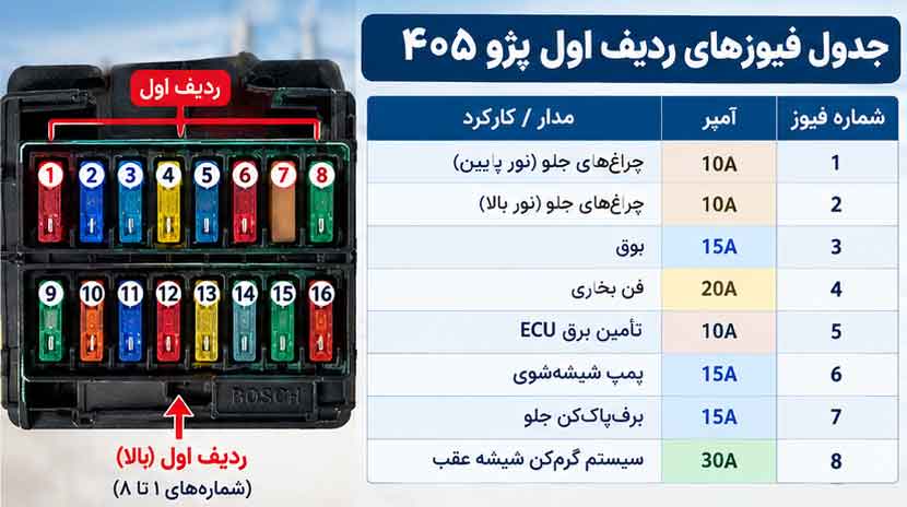 جدول فیوزهای ردیف اول پژو ۴۰۵