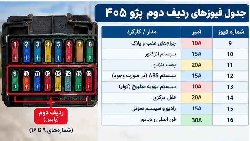 جدول فیوزهای ردیف دوم پژو ۴۰۵